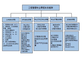 工程管理专业