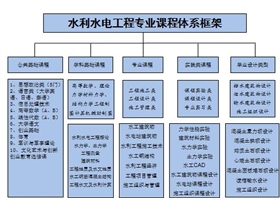 水利水电工程专业