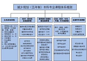 城乡规划专业