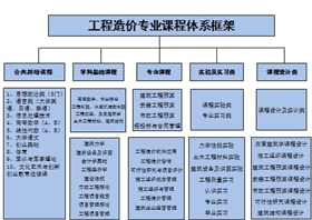 工程造价专业