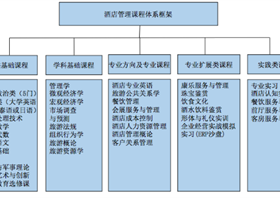 酒店管理专业