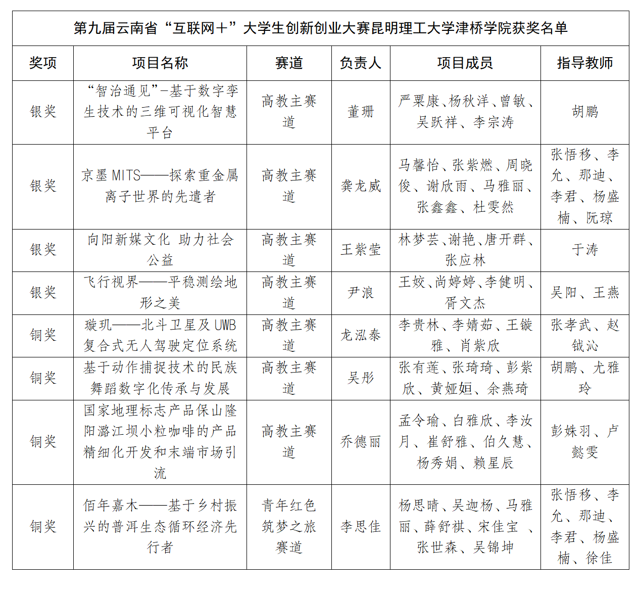 8.3互联网+省赛获奖新闻稿(2)_02