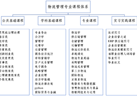 物流管理专业