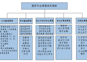 国际经济与贸易专业