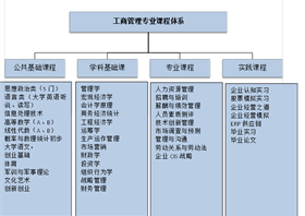 工商管理专业