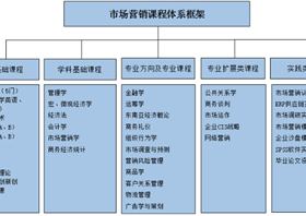 市场营销专业